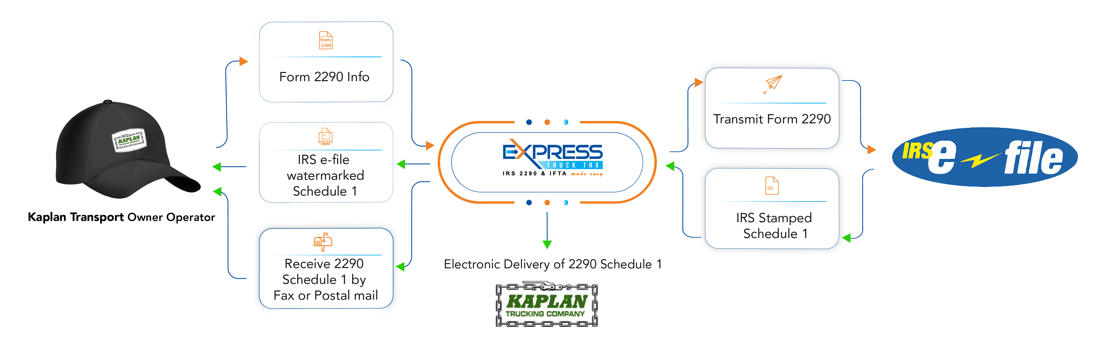 Form 2290 Filing from Kaplan Transportation